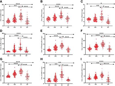 Circulatory Level of Inflammatory Cytoskeleton Signaling Regime Proteins in Cancer Invasion and Metastasis